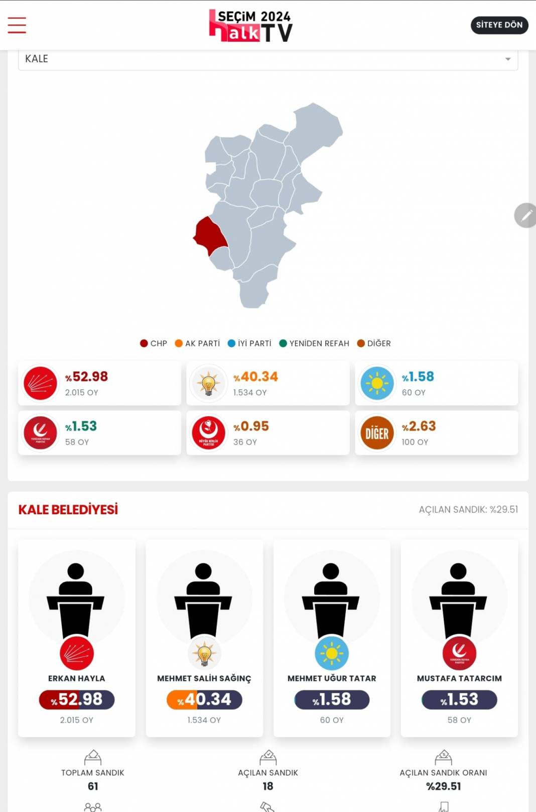 AKP'nin Düşen Kalesi! İşte Denizli 31 Mart Yerel Seçim Sonuçları! İl ve İlçe Sonuçları... 17